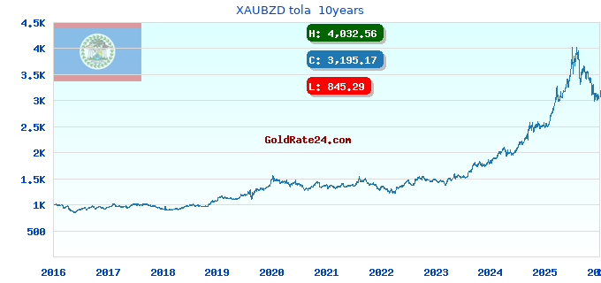 XAUBZD tola 10years