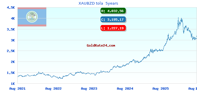 XAUBZD tola 5years