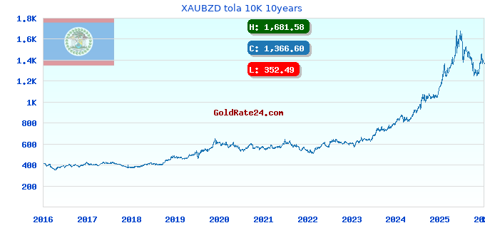 XAUBZD tola 10K 10years