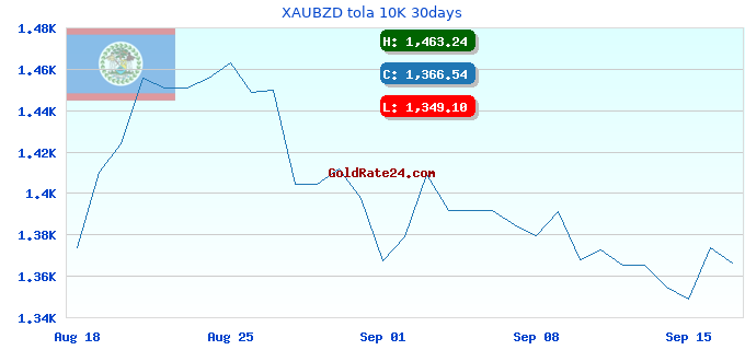 XAUBZD tola 10K 30days