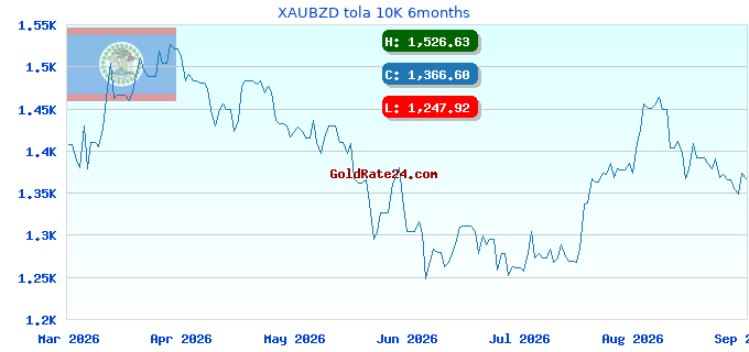 XAUBZD tola 10K 6months