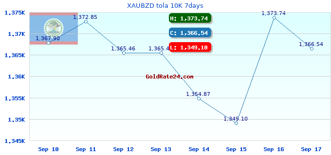 XAUBZD tola 10K 7days