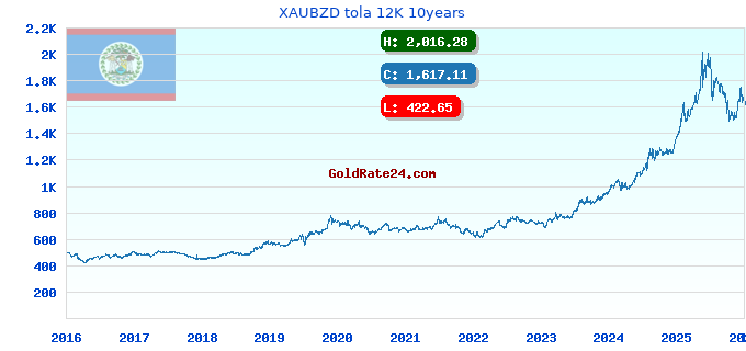 XAUBZD tola 12K 10years