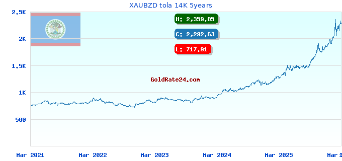 XAUBZD tola 14K 5years