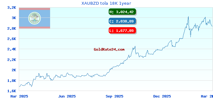 XAUBZD tola 18K 1year
