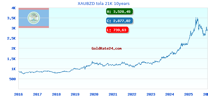 XAUBZD tola 21K 10years