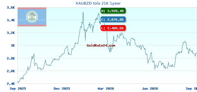 XAUBZD tola 21K 1year