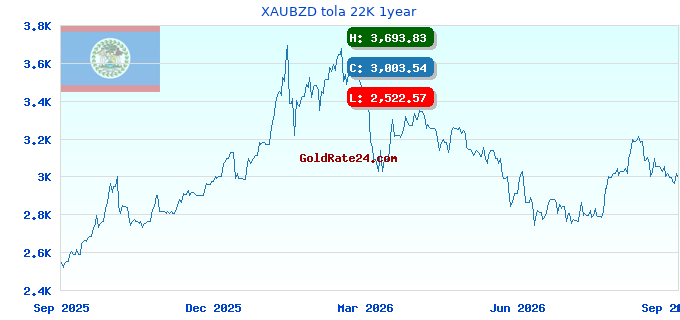 XAUBZD tola 22K 1year