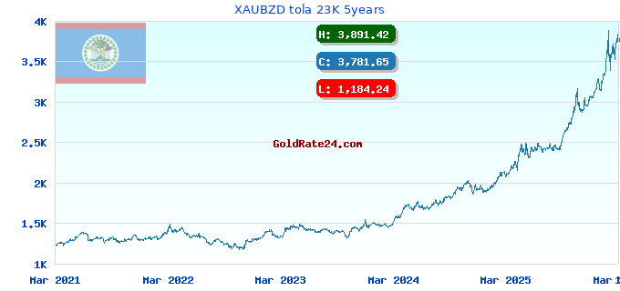 XAUBZD tola 23K 5years