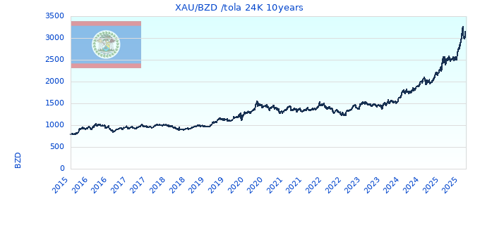 XAU/BZD /tola 24K 10years