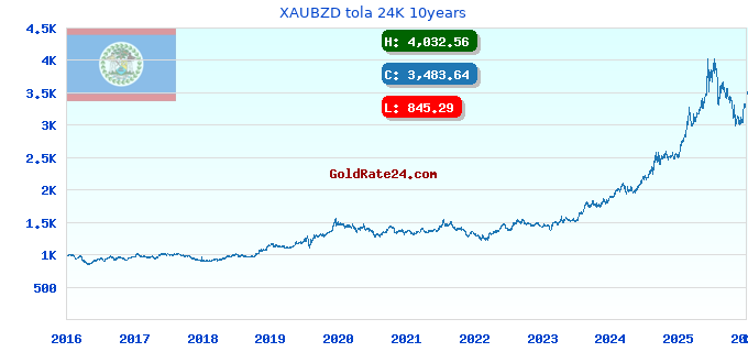 XAUBZD tola 24K 10years