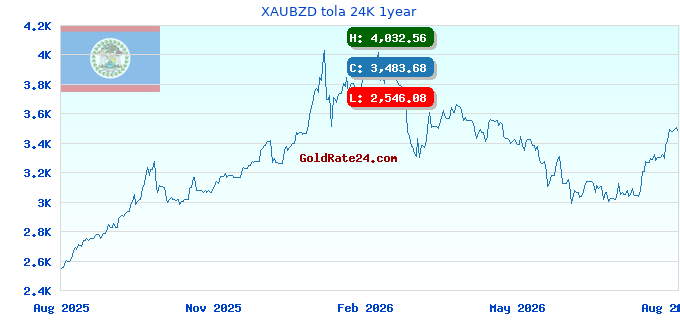 XAUBZD tola 24K 1year