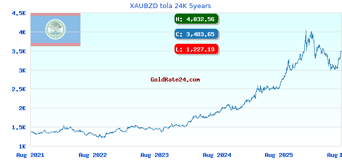 XAUBZD tola 24K 5years