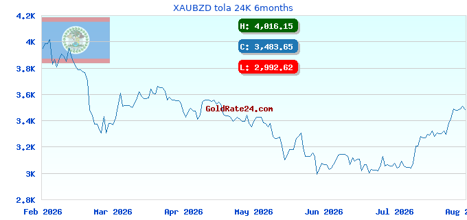 XAUBZD tola 24K 6months