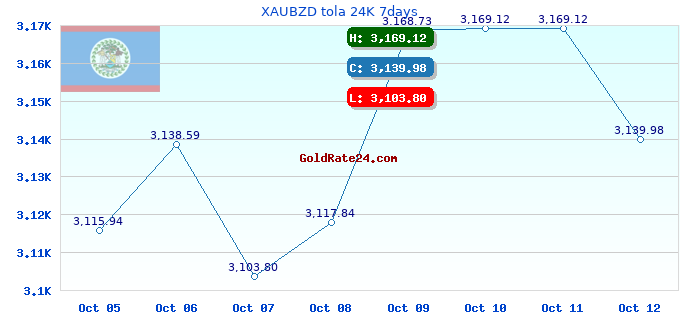 XAUBZD tola 24K 7days