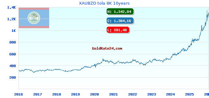 XAUBZD tola 8K 10years