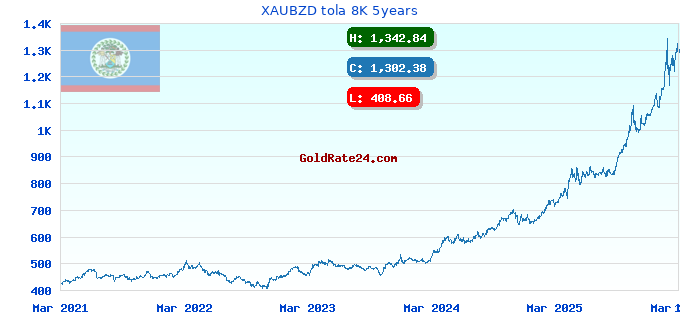 XAUBZD tola 8K 5years