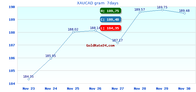 XAUCAD gram  7days