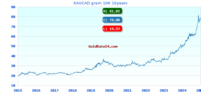 XAUCAD gram 10K 10years