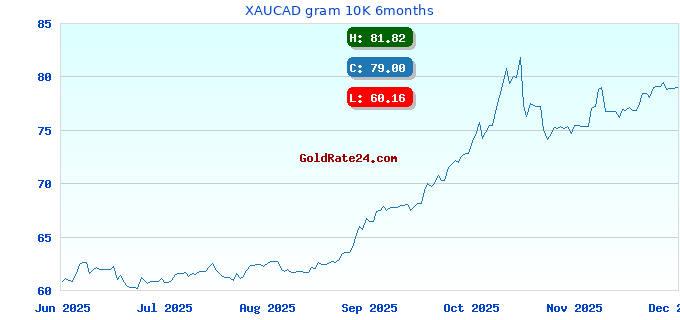 XAUCAD gram 10K 6months