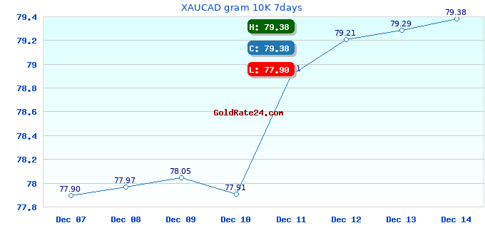 XAUCAD gram 10K 7days