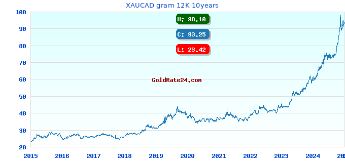 XAUCAD gram 12K 10years
