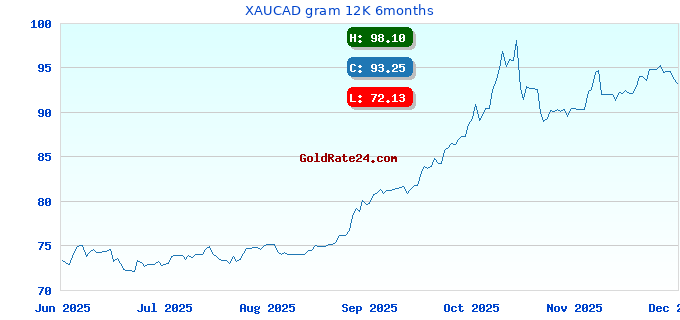 XAUCAD gram 12K 6months