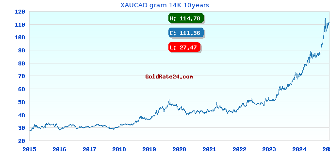 XAUCAD gram 14K 10years