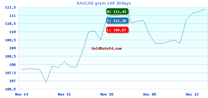 XAUCAD gram 14K 30days