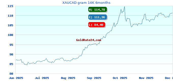 XAUCAD gram 14K 6months