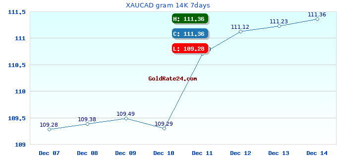 XAUCAD gram 14K 7days