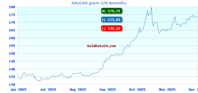 XAUCAD gram 22K 6months
