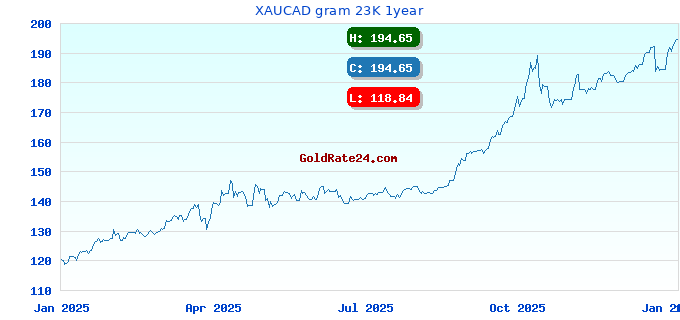 XAUCAD gram 23K 1year