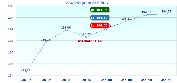 XAUCAD gram 23K 7days