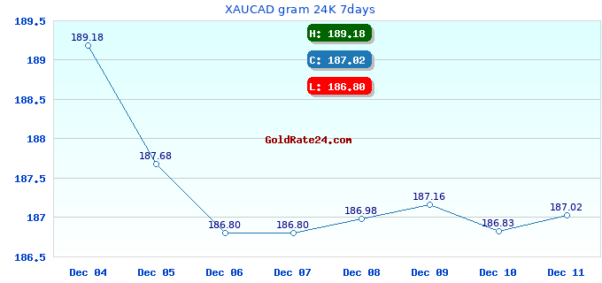 XAUCAD gram 24K 7days