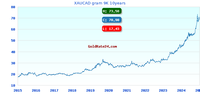 XAUCAD gram 9K 10years