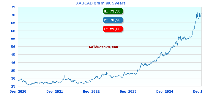 XAUCAD gram 9K 5years