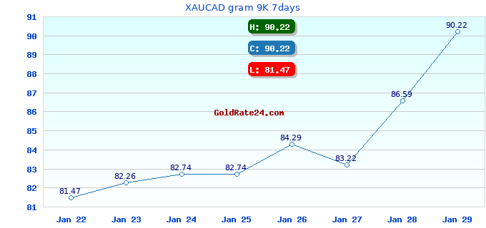 XAUCAD gram 9K 7days