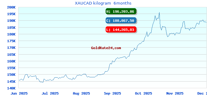 XAUCAD kilogram  6months