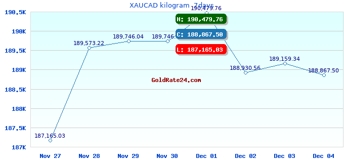XAUCAD kilogram  7days
