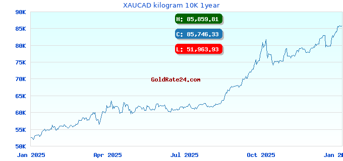 XAUCAD kilogram 10K 1year
