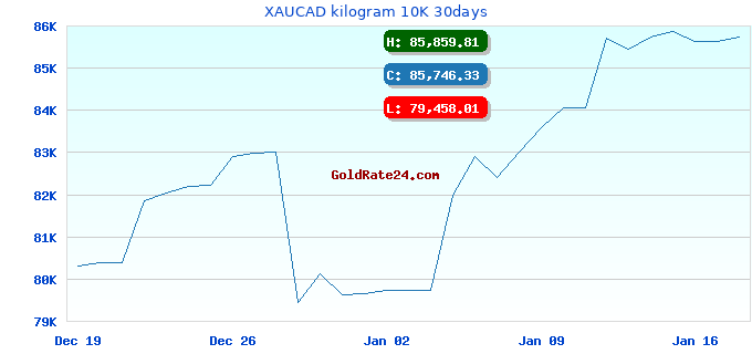 XAUCAD kilogram 10K 30days
