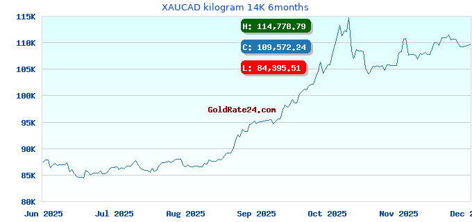 XAUCAD kilogram 14K 6months