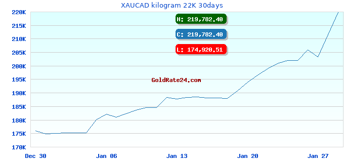 XAUCAD kilogram 22K 30days