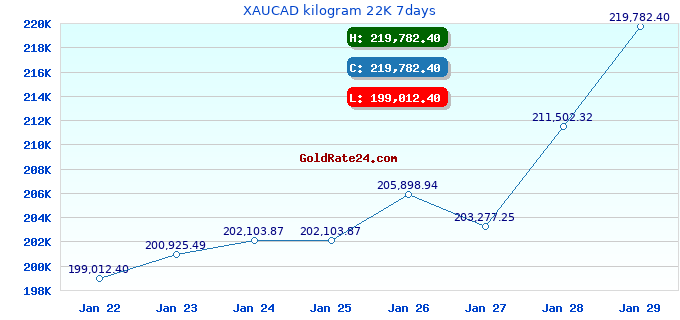 XAUCAD kilogram 22K 7days