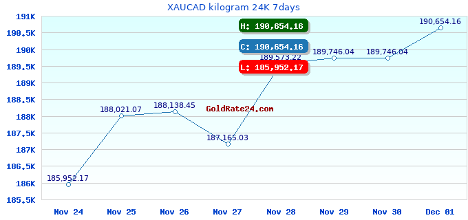 XAUCAD kilogram 24K 7days