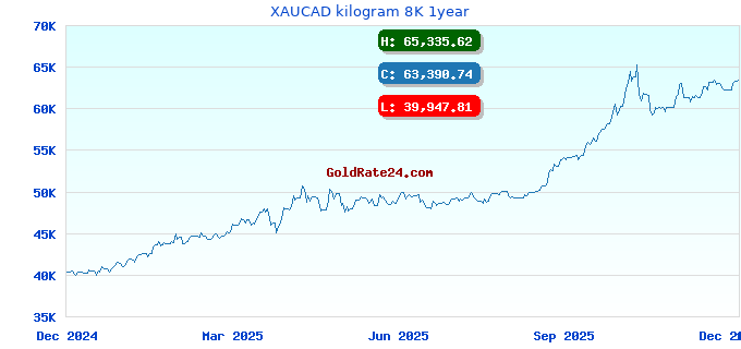 XAUCAD kilogram 8K 1year