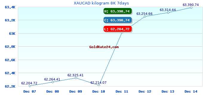XAUCAD kilogram 8K 7days