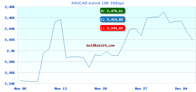 XAUCAD ounce 10K 30days