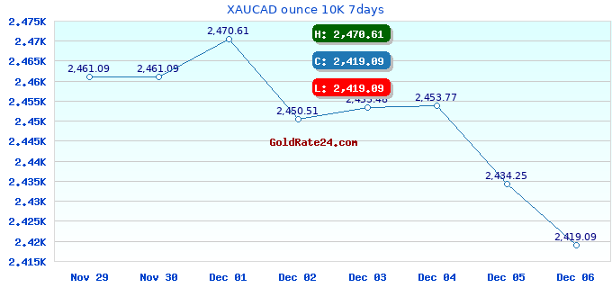 XAUCAD ounce 10K 7days
